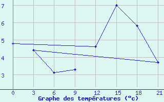 Courbe de tempratures pour St. Anthony, Nfld.