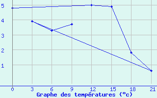 Courbe de tempratures pour Gorki