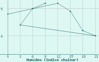 Courbe de l'humidex pour Kornesty