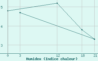 Courbe de l'humidex pour Mourgash