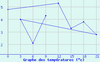 Courbe de tempratures pour Aluksne