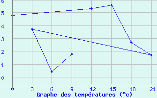 Courbe de tempratures pour Urjupinsk