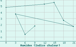 Courbe de l'humidex pour Urjupinsk