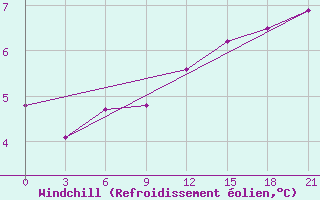 Courbe du refroidissement olien pour Dalatangi