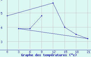 Courbe de tempratures pour Petrokrepost