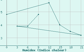 Courbe de l'humidex pour Petrokrepost