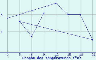 Courbe de tempratures pour Vasilevici