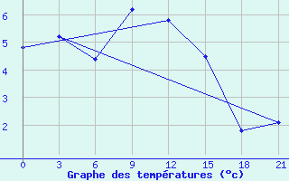 Courbe de tempratures pour Chagda