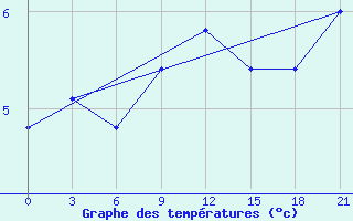 Courbe de tempratures pour Konstantinovsk