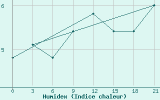 Courbe de l'humidex pour Konstantinovsk