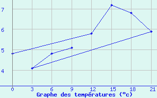 Courbe de tempratures pour Shirokiy Priluk