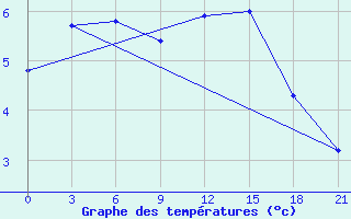 Courbe de tempratures pour Malojaroslavec