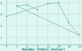 Courbe de l'humidex pour Malojaroslavec