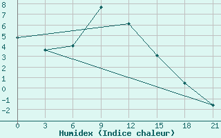 Courbe de l'humidex pour Verhotur'E