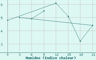 Courbe de l'humidex pour Myronivka