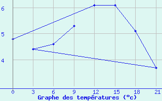 Courbe de tempratures pour L