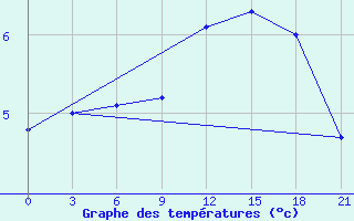 Courbe de tempratures pour Mussala Top / Sommet