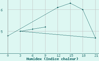 Courbe de l'humidex pour Mussala Top / Sommet