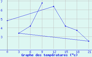 Courbe de tempratures pour Tbilisi