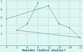 Courbe de l'humidex pour Tbilisi