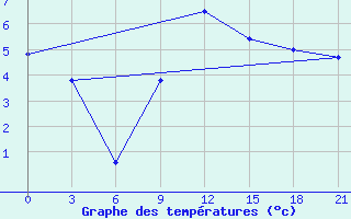 Courbe de tempratures pour Razgrad