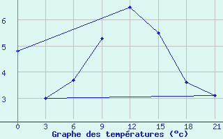 Courbe de tempratures pour Telsiai