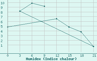 Courbe de l'humidex pour Ugino