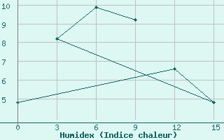 Courbe de l'humidex pour Ugino