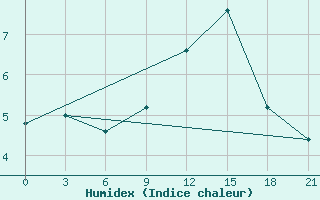 Courbe de l'humidex pour Sazan Island