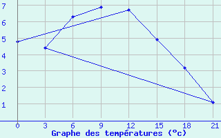 Courbe de tempratures pour Rostov