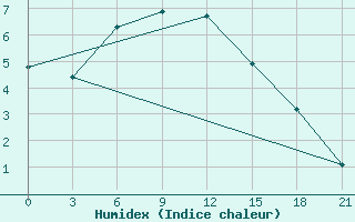 Courbe de l'humidex pour Rostov