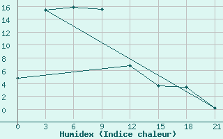 Courbe de l'humidex pour Gandan Huryee