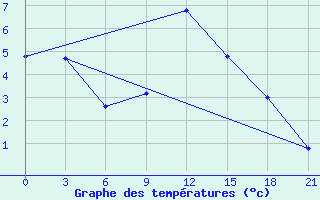 Courbe de tempratures pour Kherson