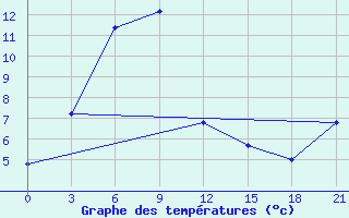 Courbe de tempratures pour Dal