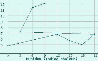 Courbe de l'humidex pour Dal'Nerechensk