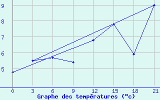 Courbe de tempratures pour Sachs Harbour, N. W. T.