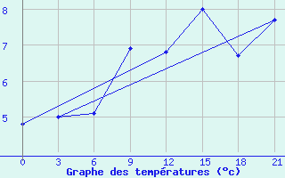 Courbe de tempratures pour Kingisepp