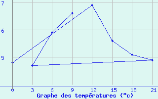 Courbe de tempratures pour Sarapul