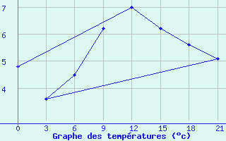 Courbe de tempratures pour Tbilisi