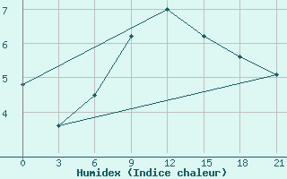 Courbe de l'humidex pour Tbilisi