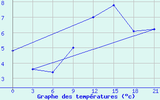 Courbe de tempratures pour Kornesty