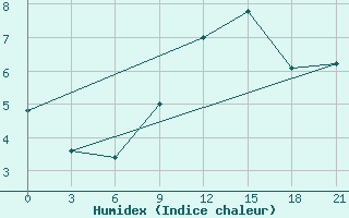 Courbe de l'humidex pour Kornesty