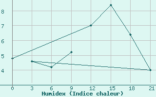 Courbe de l'humidex pour Peshkopi