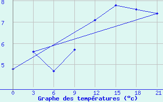 Courbe de tempratures pour Vaida Guba Bay