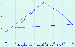 Courbe de tempratures pour Varena