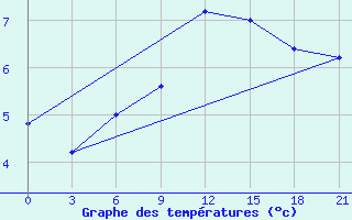 Courbe de tempratures pour Kanevka