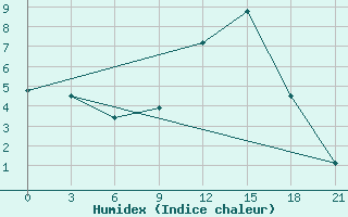 Courbe de l'humidex pour Vinnicy