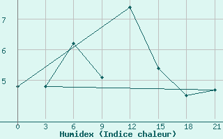 Courbe de l'humidex pour Aparan