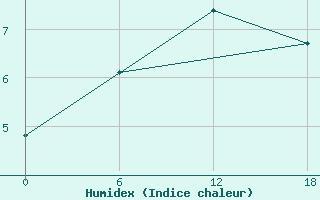 Courbe de l'humidex pour Nikel