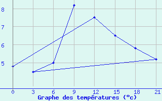 Courbe de tempratures pour Tbilisi